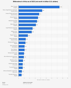 Top 10 Richest People In Africa 2022 