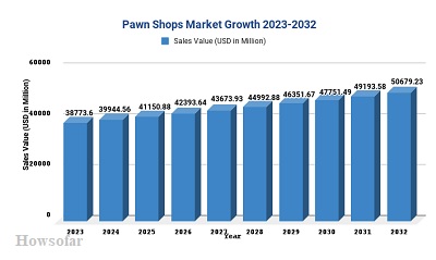 Pawn Shop Market Size
